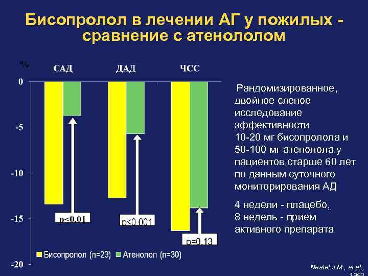 Бисопролол в лечении АГ у пожилых сравнение с атенололом Рандомизированное, двойное слепое исследование эффективности