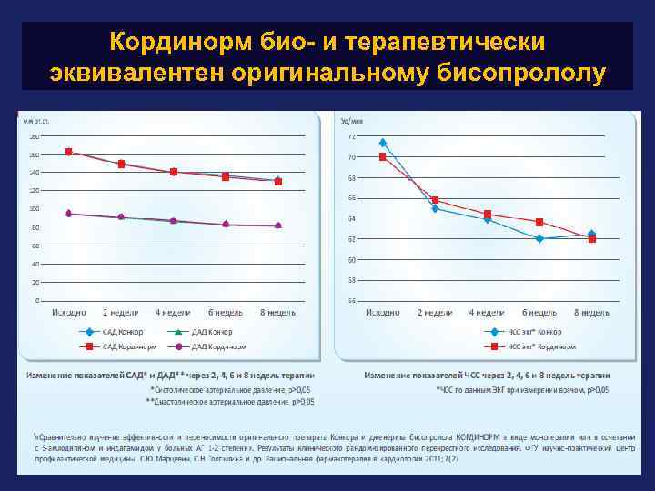 Кординорм био- и терапевтически эквивалентен оригинальному бисопрололу 