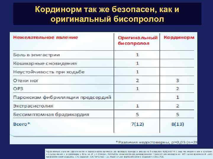 Кординорм так же безопасен, как и оригинальный бисопролол 