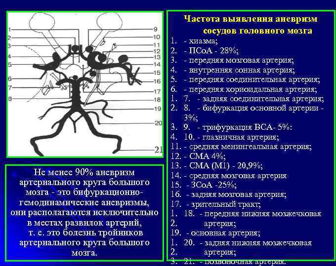 Частота выявления аневризм сосудов головного мозга 1. - хиазма; 2. - ПСо. А -