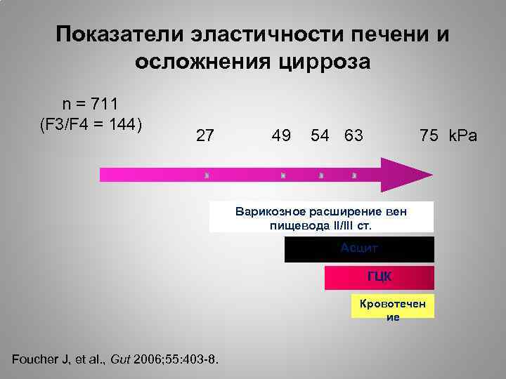 Показатели эластичности печени и осложнения цирроза n = 711 (F 3/F 4 = 144)