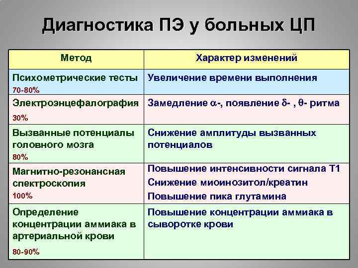 Диагностика ПЭ у больных ЦП Метод Характер изменений Психометрические тесты Увеличение времени выполнения 70