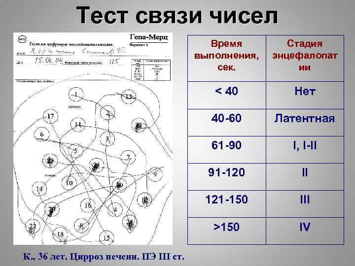 Тест связи чисел Время выполнения, сек. < 40 Нет 40 -60 Латентная 61 -90