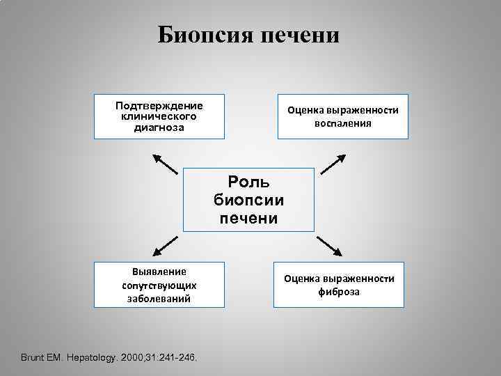 Биопсия печени Подтверждение клинического диагноза Оценка выраженности воспаления Роль биопсии печени Выявление сопутствующих заболеваний