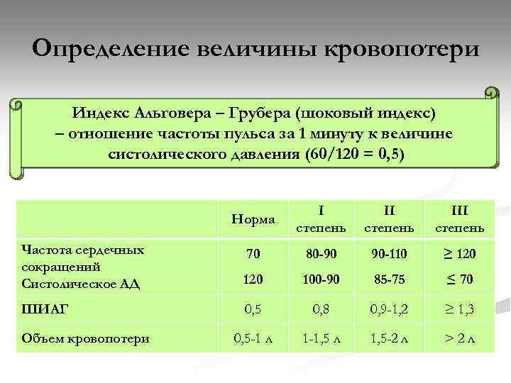 Определение величины кровопотери Индекс Альговера – Грубера (шоковый индекс) – отношение частоты пульса за