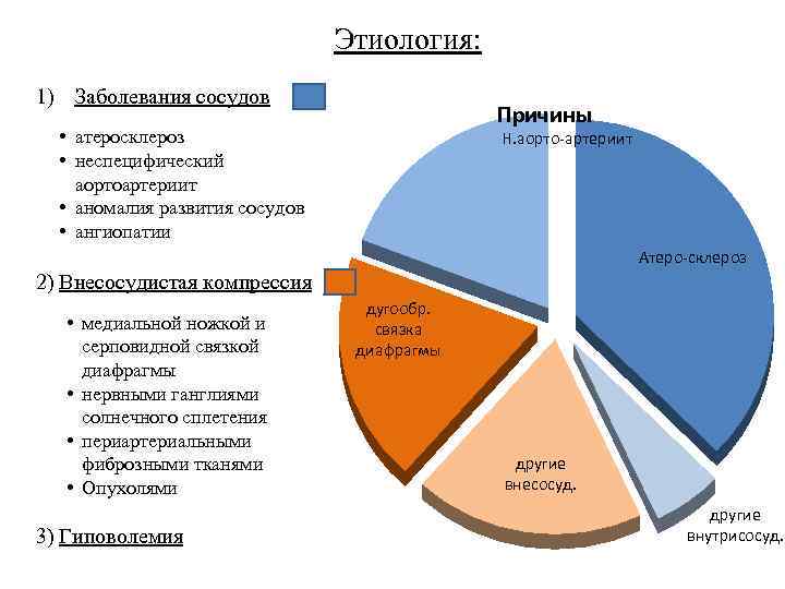 Этиология: 1) Заболевания сосудов Причины • атеросклероз • неспецифический аортоартериит • аномалия развития сосудов