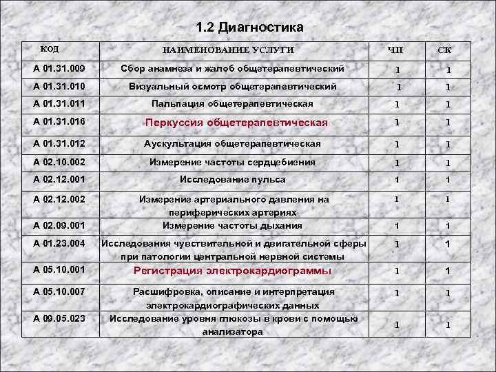  1. 2 Диагностика КОД НАИМЕНОВАНИЕ УСЛУГИ ЧП СК А 01. 31. 009 Сбор