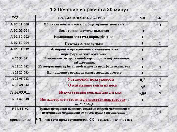  1. 2 Лечение из расчёта 30 минут КОД НАИМЕНОВАНИЕ УСЛУГИ ЧП СК А