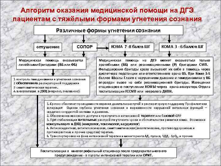 Алгоритм оказания медицинской помощи на ДГЭ пациентам с тяжёлыми формами угнетения сознания Различные формы