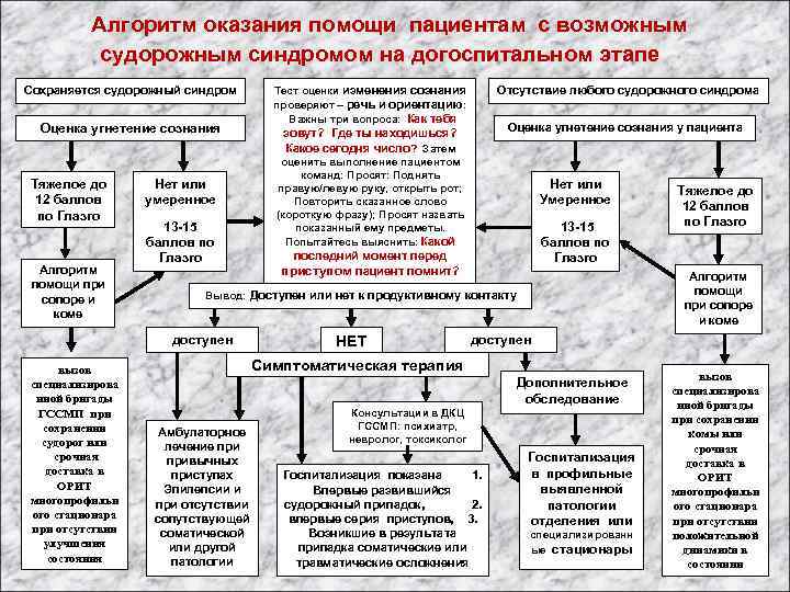 Алгоритм оказания помощи пациентам с возможным судорожным синдромом на догоспитальном этапе Сохраняется судорожный синдром