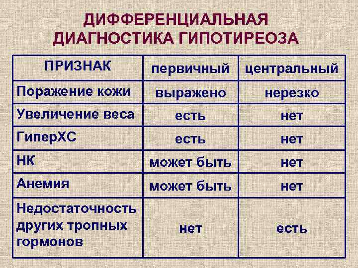 ДИФФЕРЕНЦИАЛЬНАЯ ДИАГНОСТИКА ГИПОТИРЕОЗА ПРИЗНАК первичный центральный Поражение кожи выражено нерезко Увеличение веса есть нет