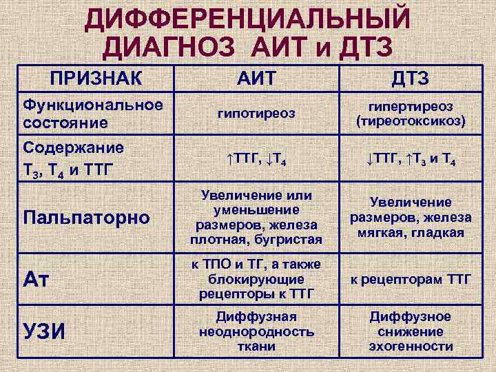 ДИФФЕРЕНЦИАЛЬНЫЙ ДИАГНОЗ АИТ и ДТЗ ПРИЗНАК АИТ ДТЗ Функциональное состояние гипотиреоз гипертиреоз (тиреотоксикоз) ↑ТТГ,