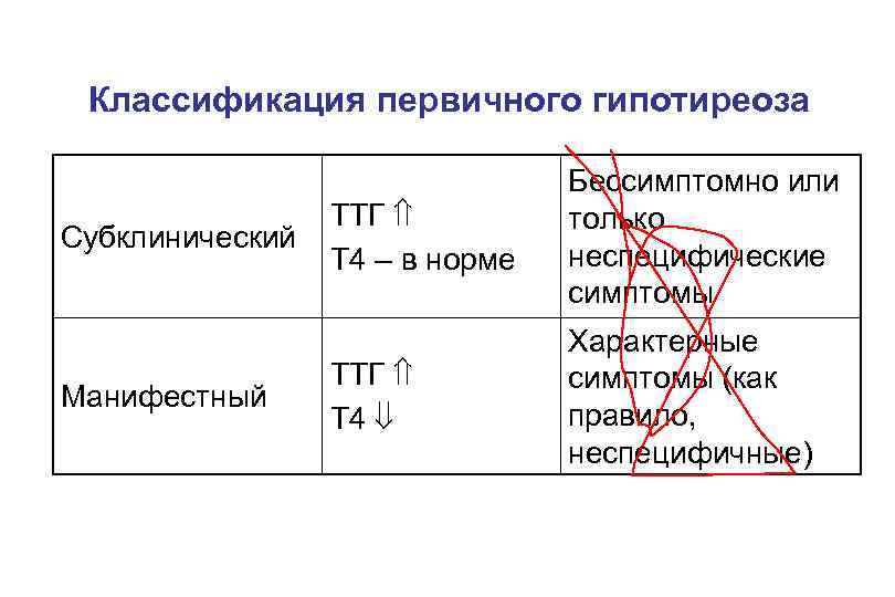 Классификация первичного гипотиреоза Субклинический Манифестный ТТГ Т 4 – в норме Бессимптомно или только