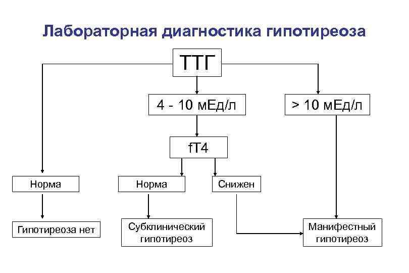 Гипотиреоз лабораторно. Первичный гипотиреоз ТТГ И т4. Гипотиреоз норма ТТГ И т4. Т 4 И ТТГ при гипотериозе. Показатели ТТГ И т4 при гипотиреозе.
