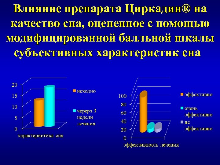Влияние препарата Циркадин® на качество сна, оцененное с помощью модифицированной балльной шкалы субъективных характеристик