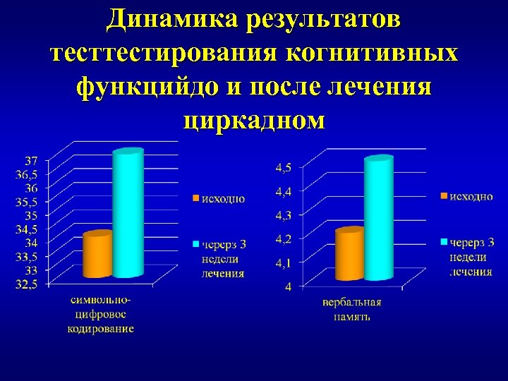 Динамика результатов тестирования когнитивных функцийдо и после лечения циркадном 