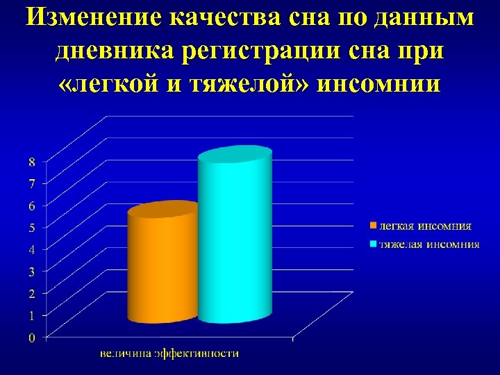Изменение качества сна по данным дневника регистрации сна при «легкой и тяжелой» инсомнии 