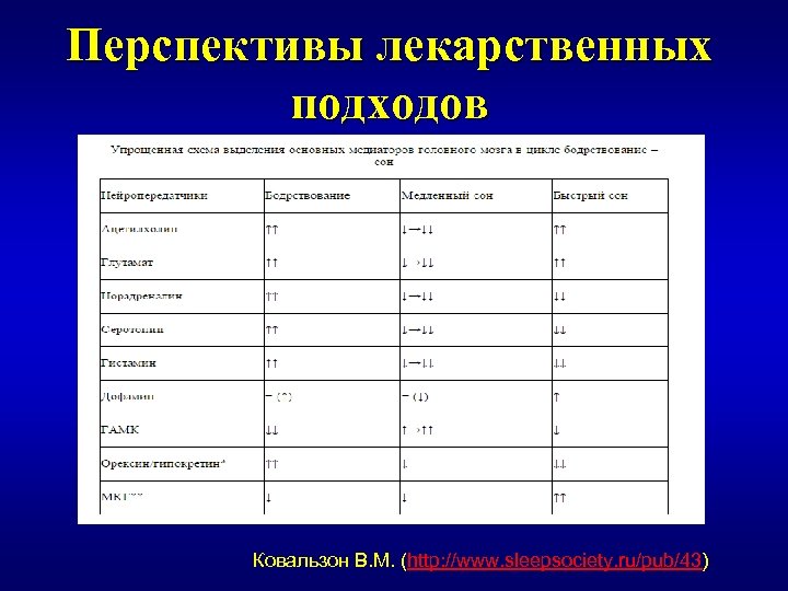 Перспективы лекарственных подходов Ковальзон В. М. (http: //www. sleepsociety. ru/pub/43) 
