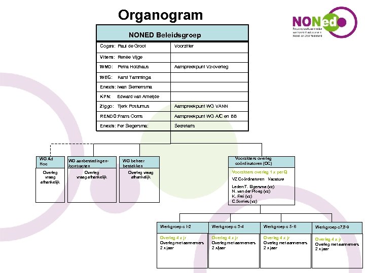 Organogram NONED Beleidsgroep Cogas: Paul de Groot Voorzitter Vitens: Renée Vijge WMD: Petra Holzhaus