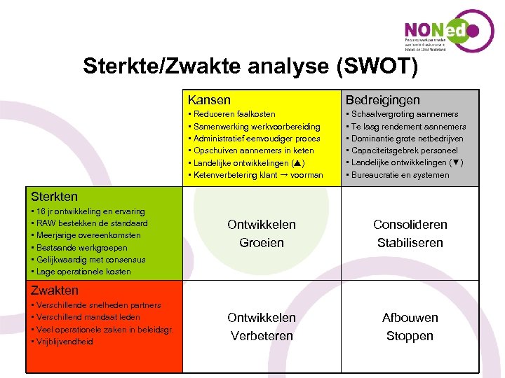 Sterkte/Zwakte analyse (SWOT) Kansen Bedreigingen • Reduceren faalkosten • Samenwerking werkvoorbereiding • Administratief eenvoudiger