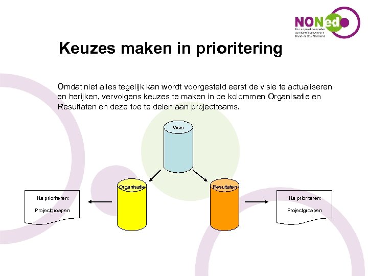 Keuzes maken in prioritering Omdat niet alles tegelijk kan wordt voorgesteld eerst de visie