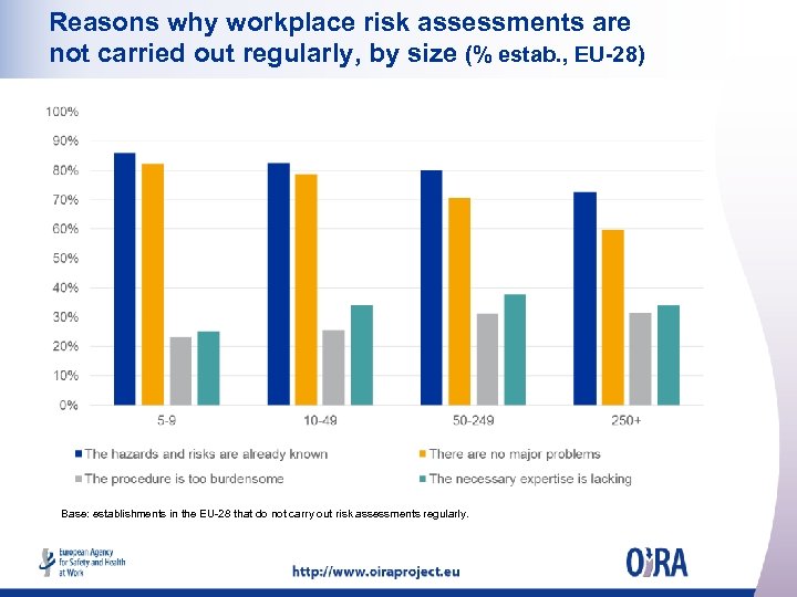 Reasons why workplace risk assessments are not carried out regularly, by size (% estab.