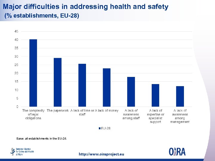Major difficulties in addressing health and safety (% establishments, EU-28) Base: all establishments in