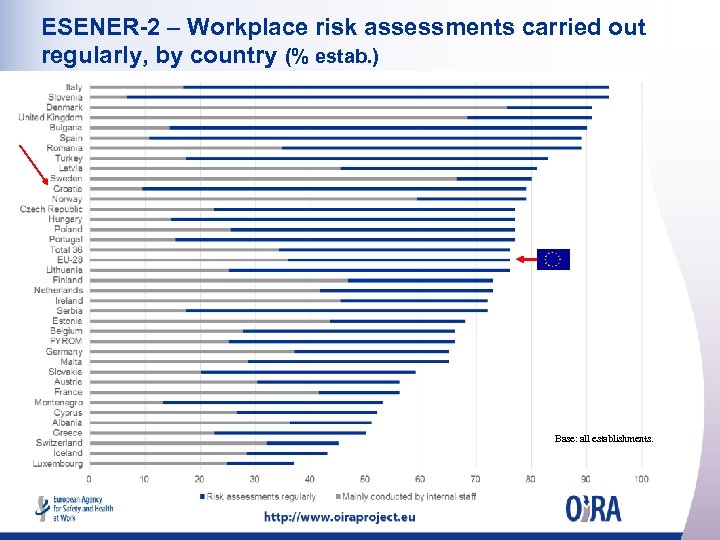 ESENER-2 – Workplace risk assessments carried out regularly, by country (% estab. ) Base: