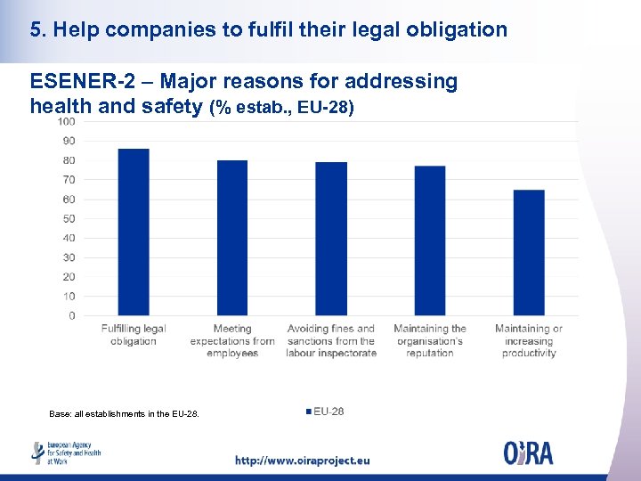 5. Help companies to fulfil their legal obligation ESENER-2 – Major reasons for addressing