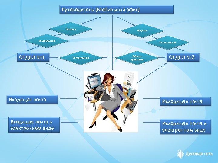 Руководитель (Мобильный офис) Подпись Согласование ОТДЕЛ № 1 Входящая почта в электронном виде Согласование