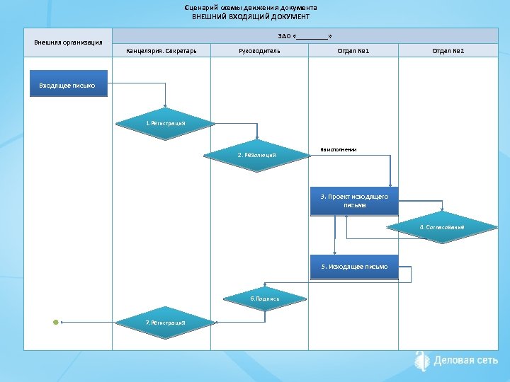 Сценарий схемы движения документа ВНЕШНИЙ ВХОДЯЩИЙ ДОКУМЕНТ Внешняя организация ЗАО «_____» Канцелярия. Секретарь Руководитель