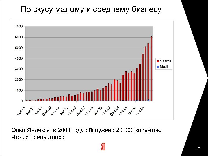 По вкусу малому и среднему бизнесу Опыт Яндекса: в 2004 году обслужено 20 000