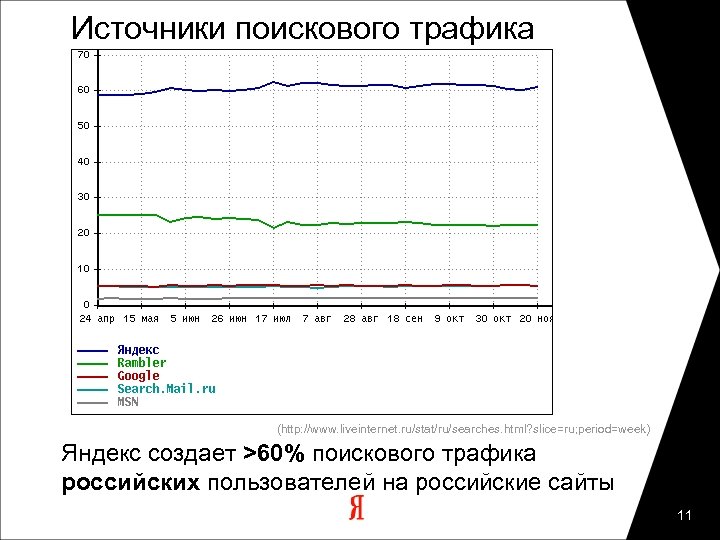 Источники поискового трафика (http: //www. liveinternet. ru/stat/ru/searches. html? slice=ru; period=week) Яндекс создает >60% поискового