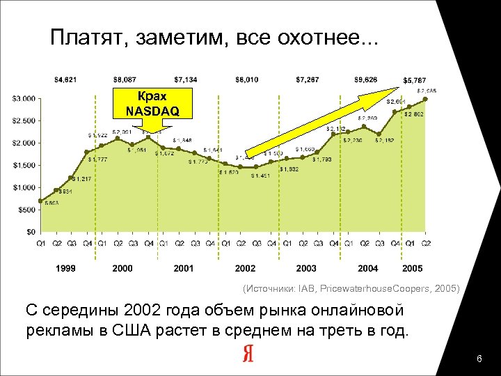 Платят, заметим, все охотнее. . . Крах NASDAQ (Источники: IAB, Pricewaterhouse. Coopers, 2005) С