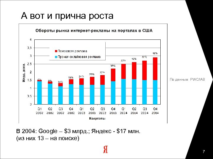 А вот и прична роста По данным PWC/IAB В 2004: Google – $3 млрд.