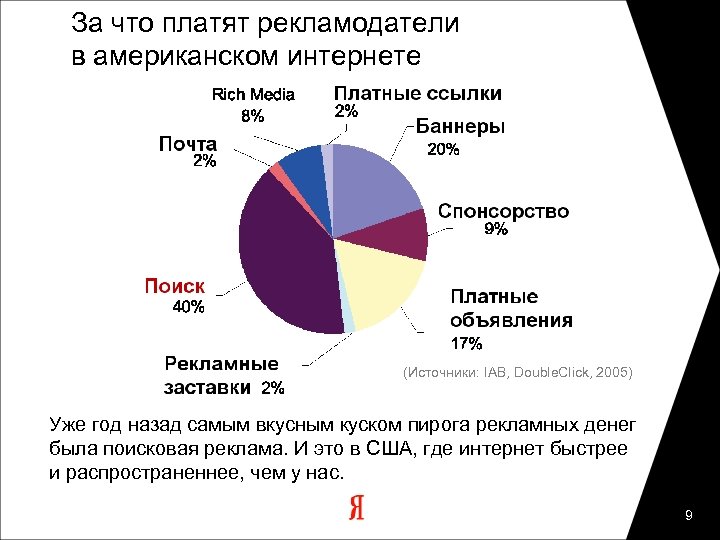 За что платят рекламодатели в американском интернете (Источники: IAB, Double. Click, 2005) Уже год