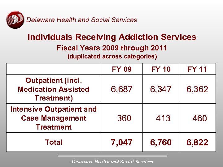 Individuals Receiving Addiction Services Fiscal Years 2009 through 2011 (duplicated across categories) FY 09