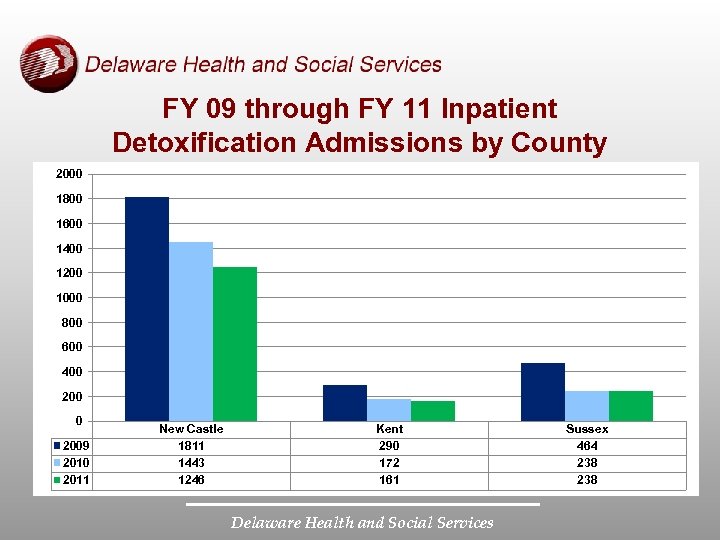 FY 09 through FY 11 Inpatient Detoxification Admissions by County 2000 1800 1600 1400