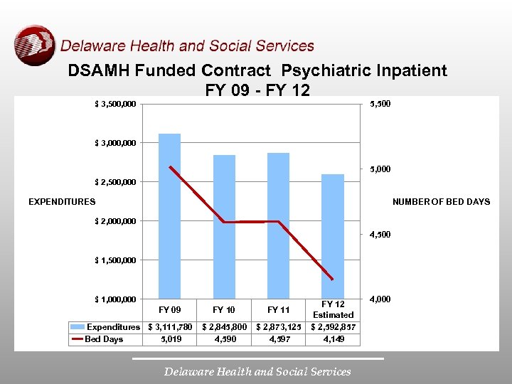 DSAMH Funded Contract Psychiatric Inpatient FY 09 - FY 12 5, 500 $ 3,