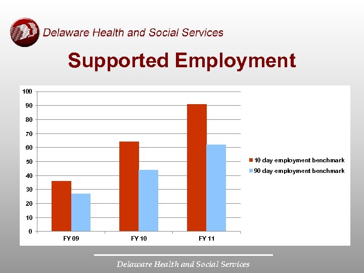 Supported Employment 100 90 80 70 60 10 day employment benchmark 50 90 day