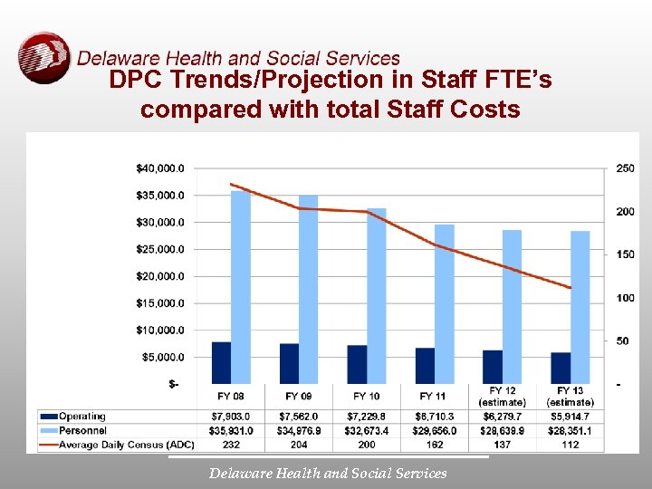 DPC Trends/Projection in Staff FTE’s compared with total Staff Costs Delaware Health and Social