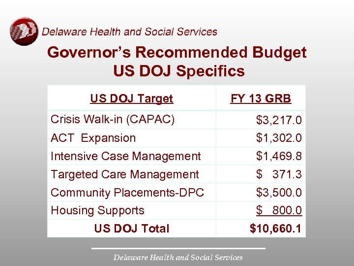 Governor’s Recommended Budget US DOJ Specifics US DOJ Target FY 13 GRB Crisis Walk-in