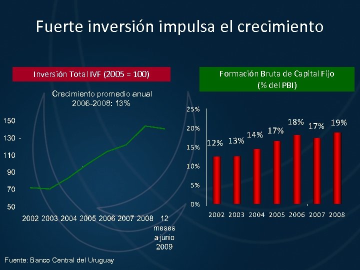 Fuerte inversión impulsa el crecimiento Inversión Total IVF (2005 = 100) Crecimiento promedio anual