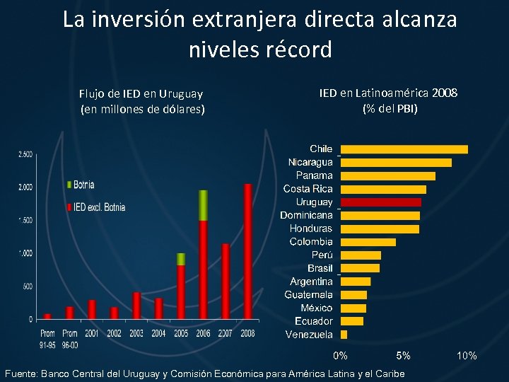 La inversión extranjera directa alcanza niveles récord Flujo de IED en Uruguay (en millones