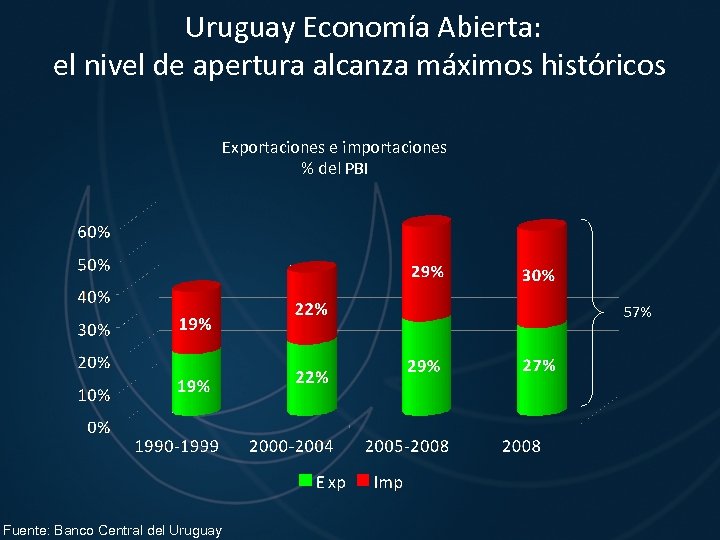  Uruguay Economía Abierta: el nivel de apertura alcanza máximos históricos Exportaciones e importaciones