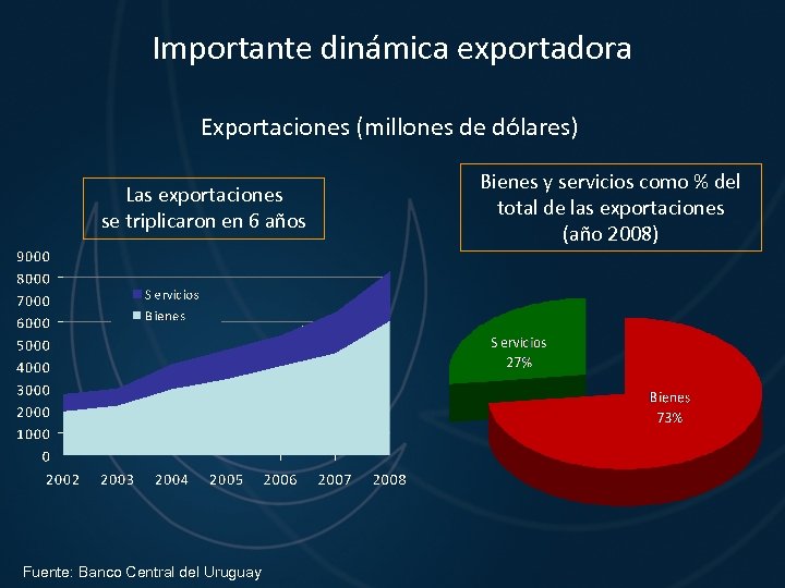 Importante dinámica exportadora Exportaciones (millones de dólares) Las exportaciones se triplicaron en 6 años