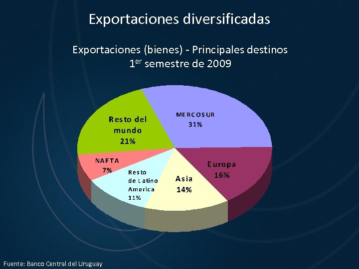 Exportaciones diversificadas Exportaciones (bienes) - Principales destinos 1 er semestre de 2009 Fuente: Banco