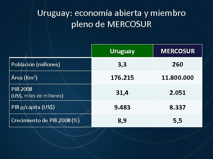 Uruguay: economía abierta y miembro pleno de MERCOSUR Uruguay Población (millones) Área (Km 2)