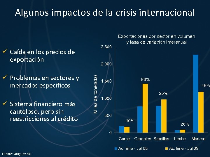 Algunos impactos de la crisis internacional Exportaciones por sector en volumen y tasa de