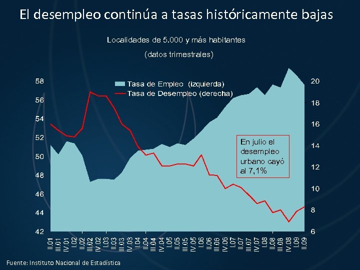 El desempleo continúa a tasas históricamente bajas Localidades de 5. 000 y más habitantes